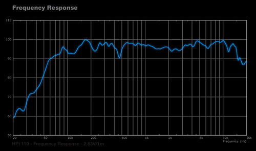 HPI110 Frequency Responsive Graph